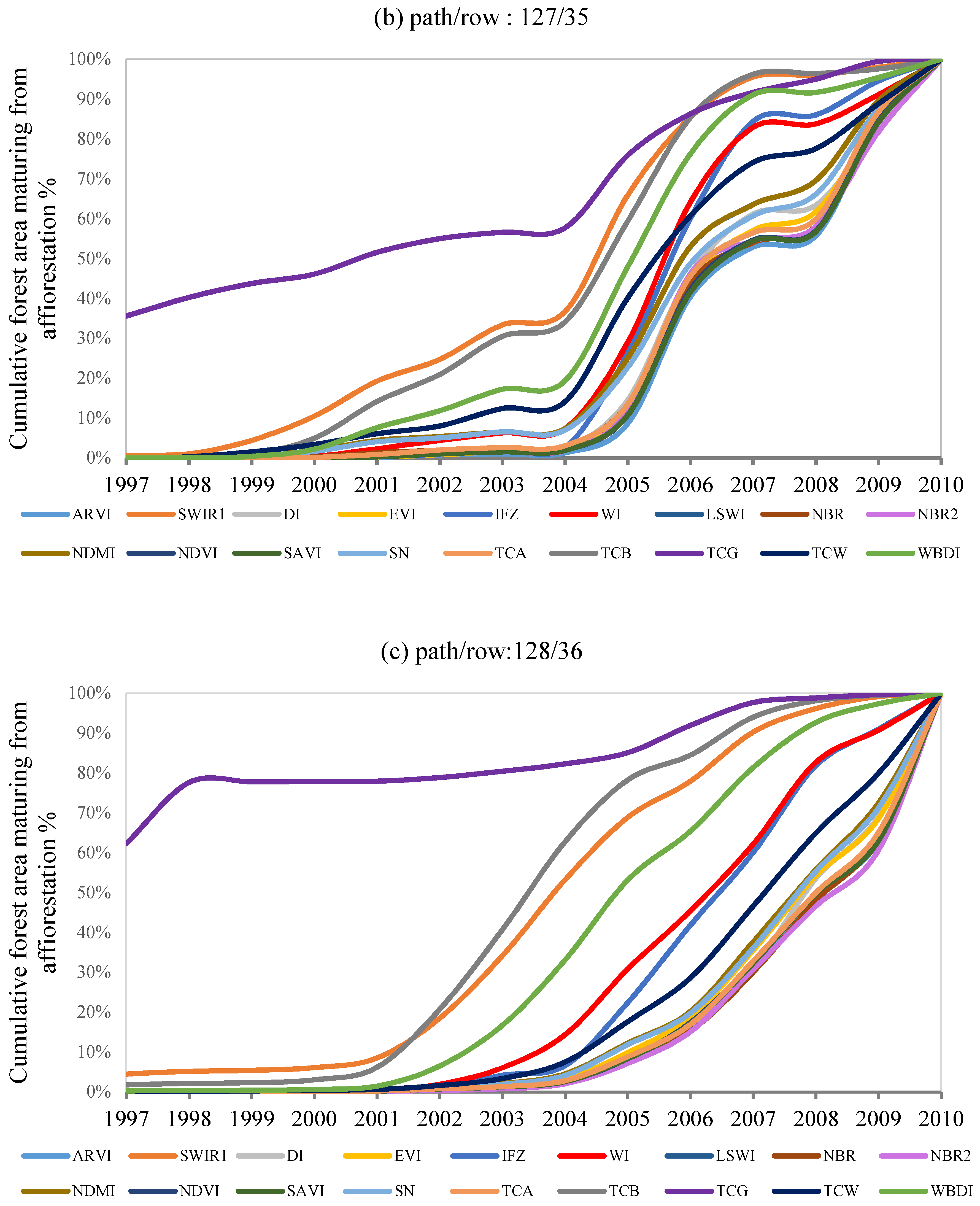 Remotesensing 10 01492 g003b