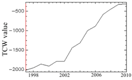 Remotesensing 10 01492 i009