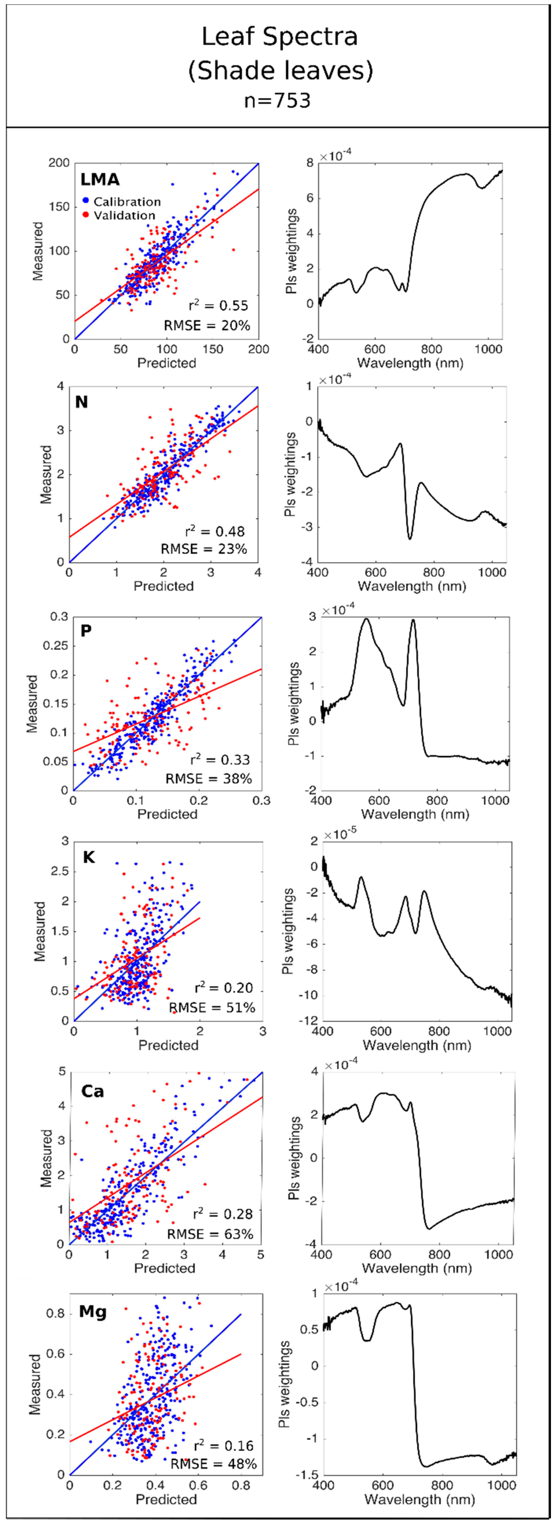 Remote Sensing Free Full Text Mapping The Leaf Economic