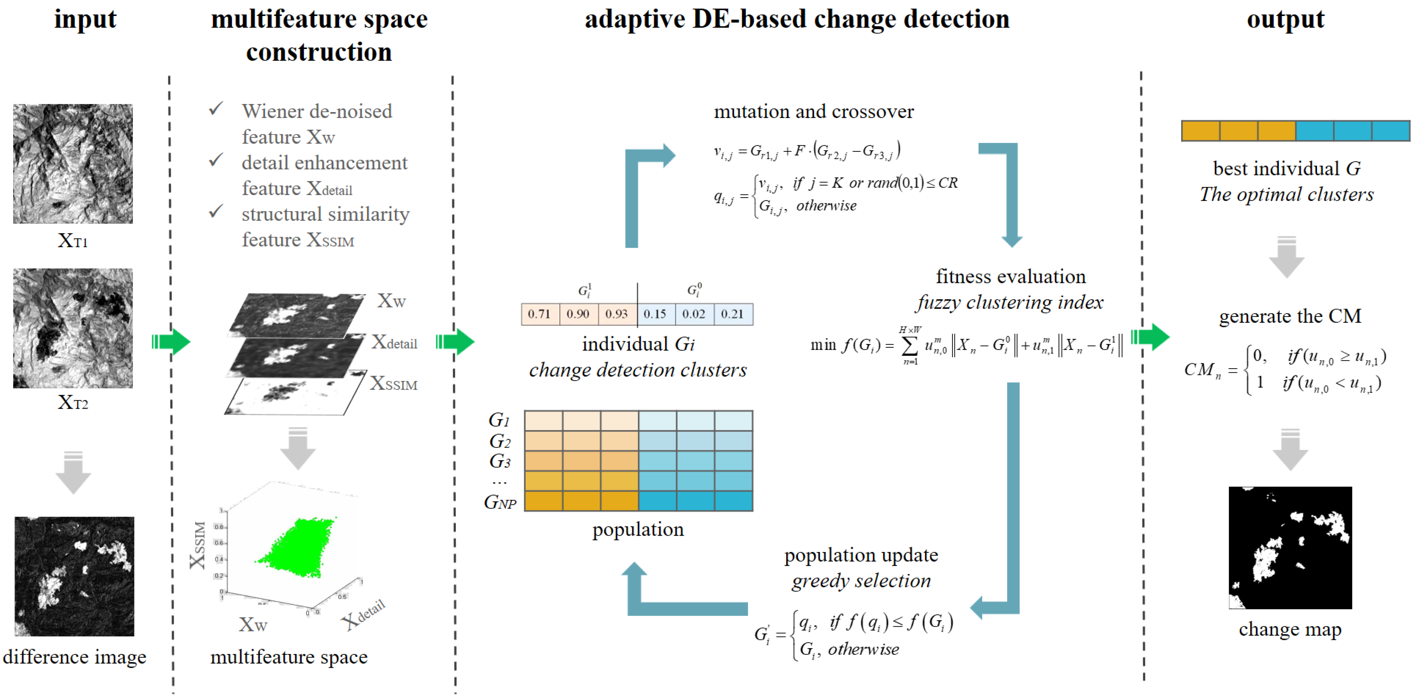 Change Detection Based on Multi-Feature Clustering Using
