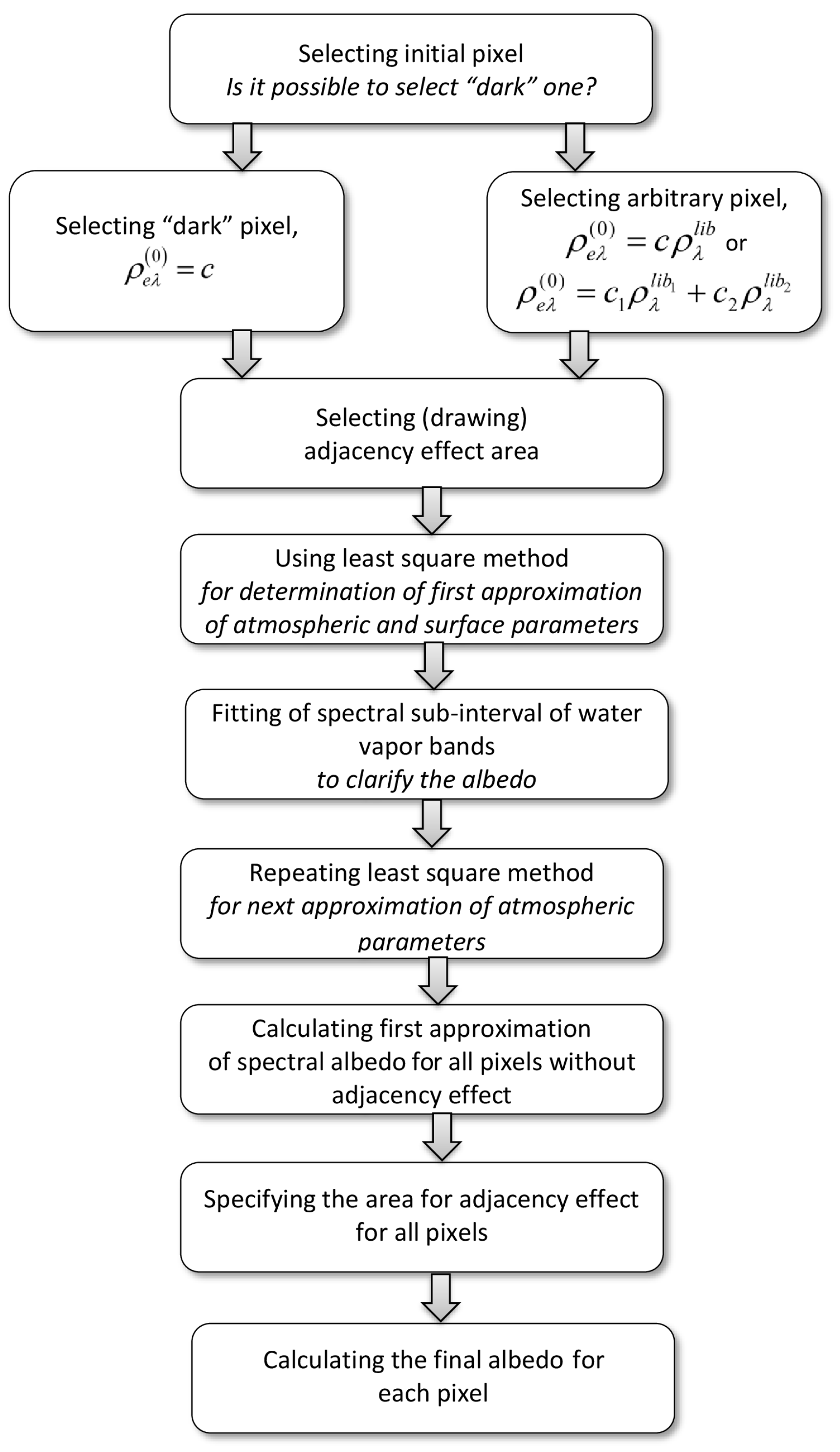 Fast Atmospheric Correction Method for Hyperspectral Data