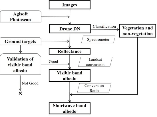 Remote Sensing Free Full Text Measuring Landscape Albedo Using - graphical abstract
