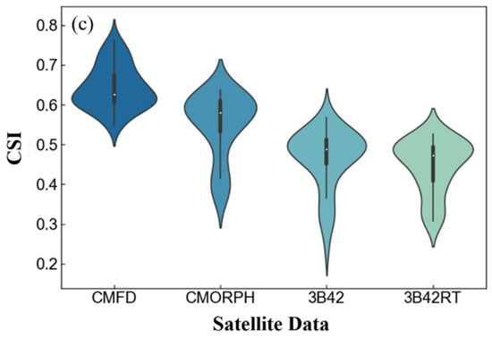Assessment of Satellite-Derived Precipitation Products for