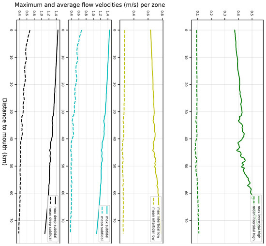 Empirical Assessment Tool for Bathymetry, Flow Velocity and Salinity in ...