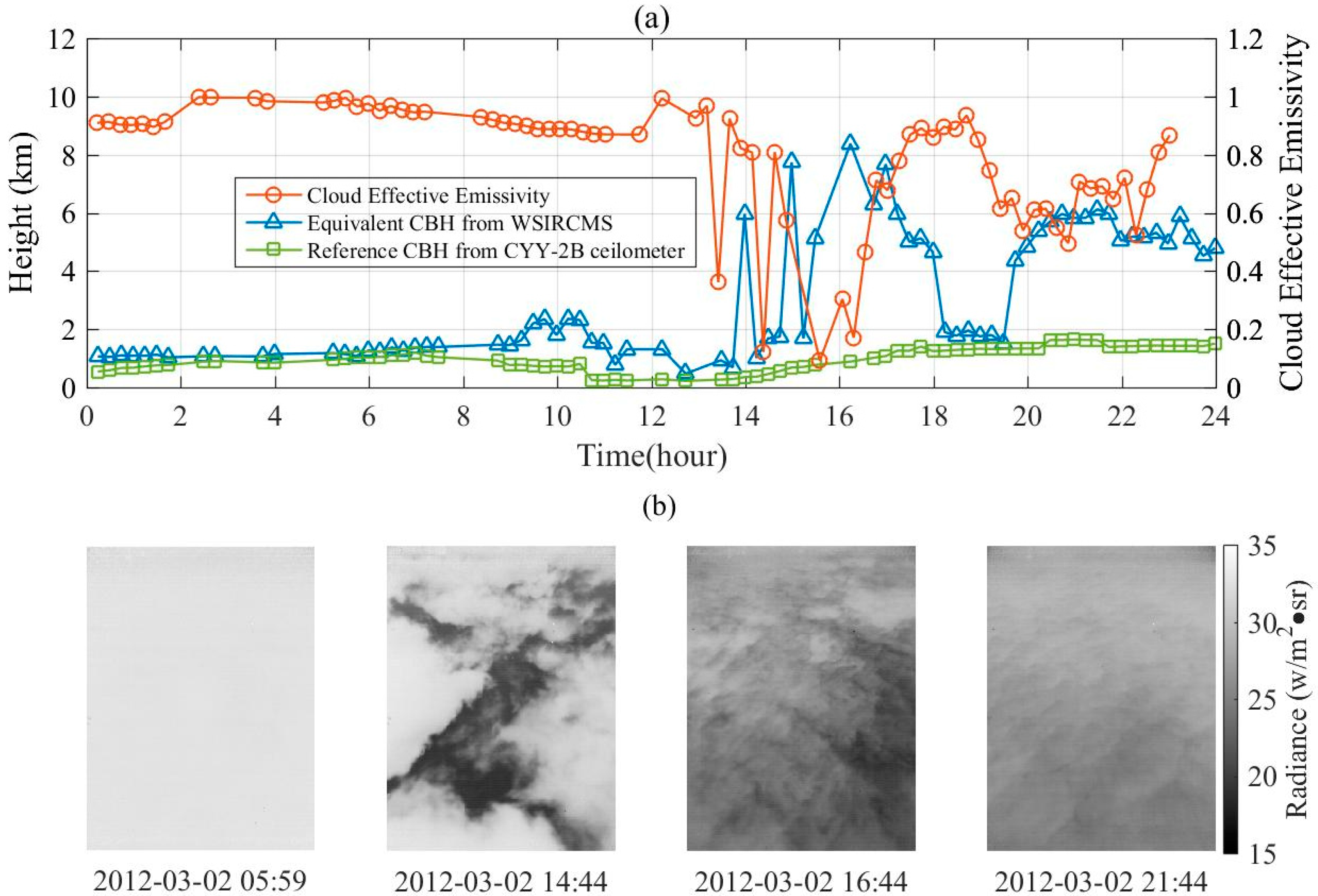 Remote Sensing Free FullText Cloud Effective Emissivity Retrievals Using Combined Ground
