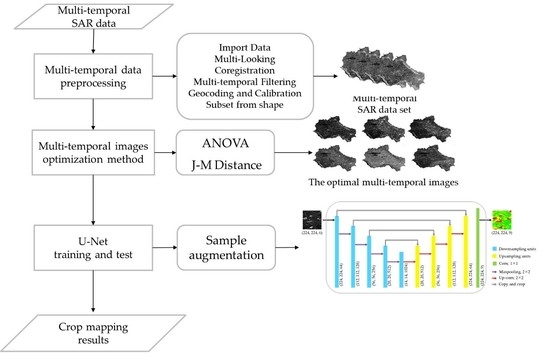 Remote Sensing Free Full Text Multi Temporal Sar Data Large Scale Crop Mapping Based On U Net Model Html