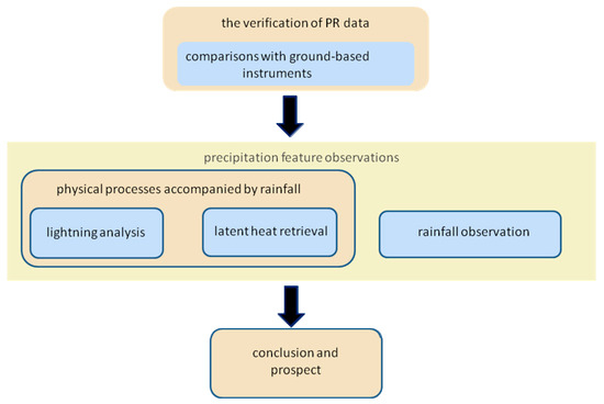 Examples of rainfall-related tweets that have been classified manually