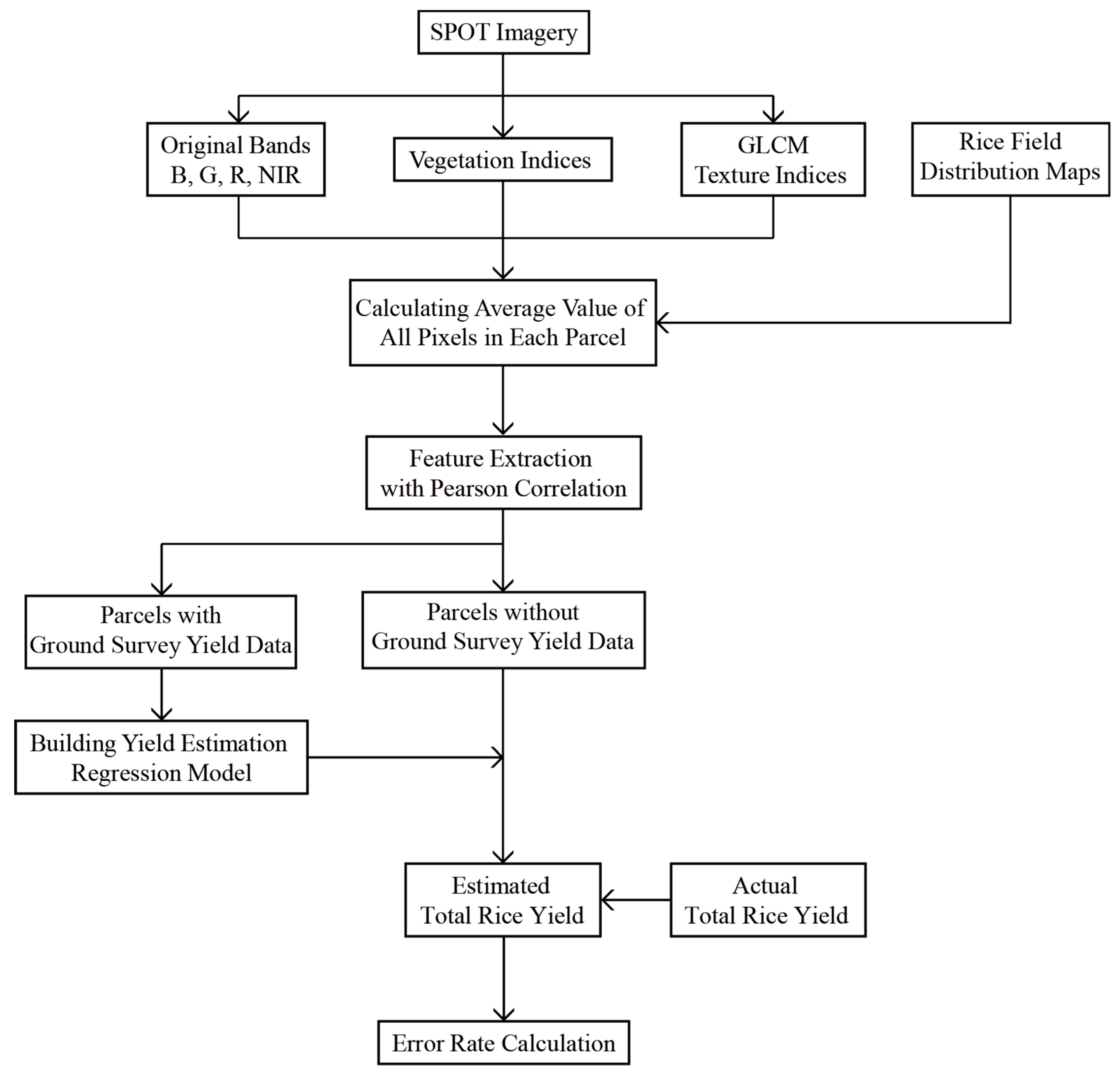 Flow Chart Of Rice Production