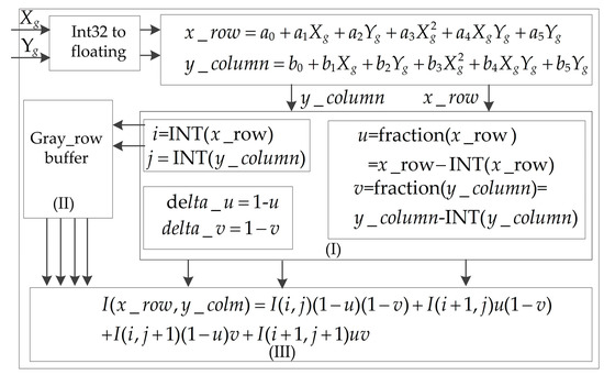 Remote Sensing Free Full Text On Board Georeferencing Using Fpga Based Optimized Second Order Polynomial Equation Html