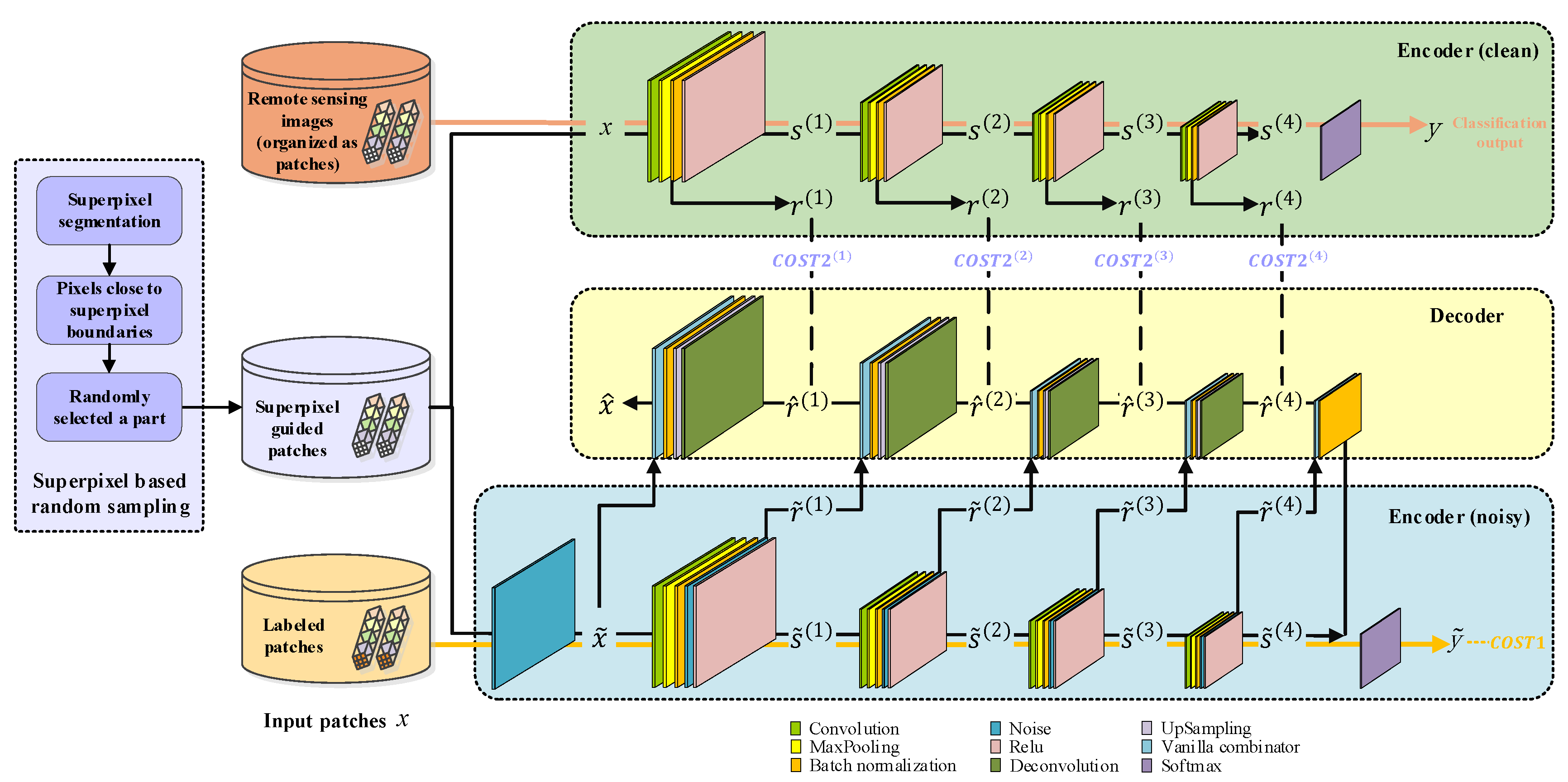 Remote Sensing Free FullText SuperpixelGuided LayerWise