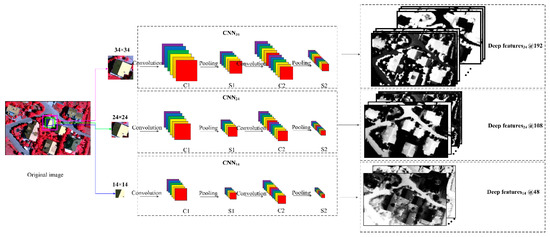 Fusion of Multiscale Convolutional Neural Networks for Building ...