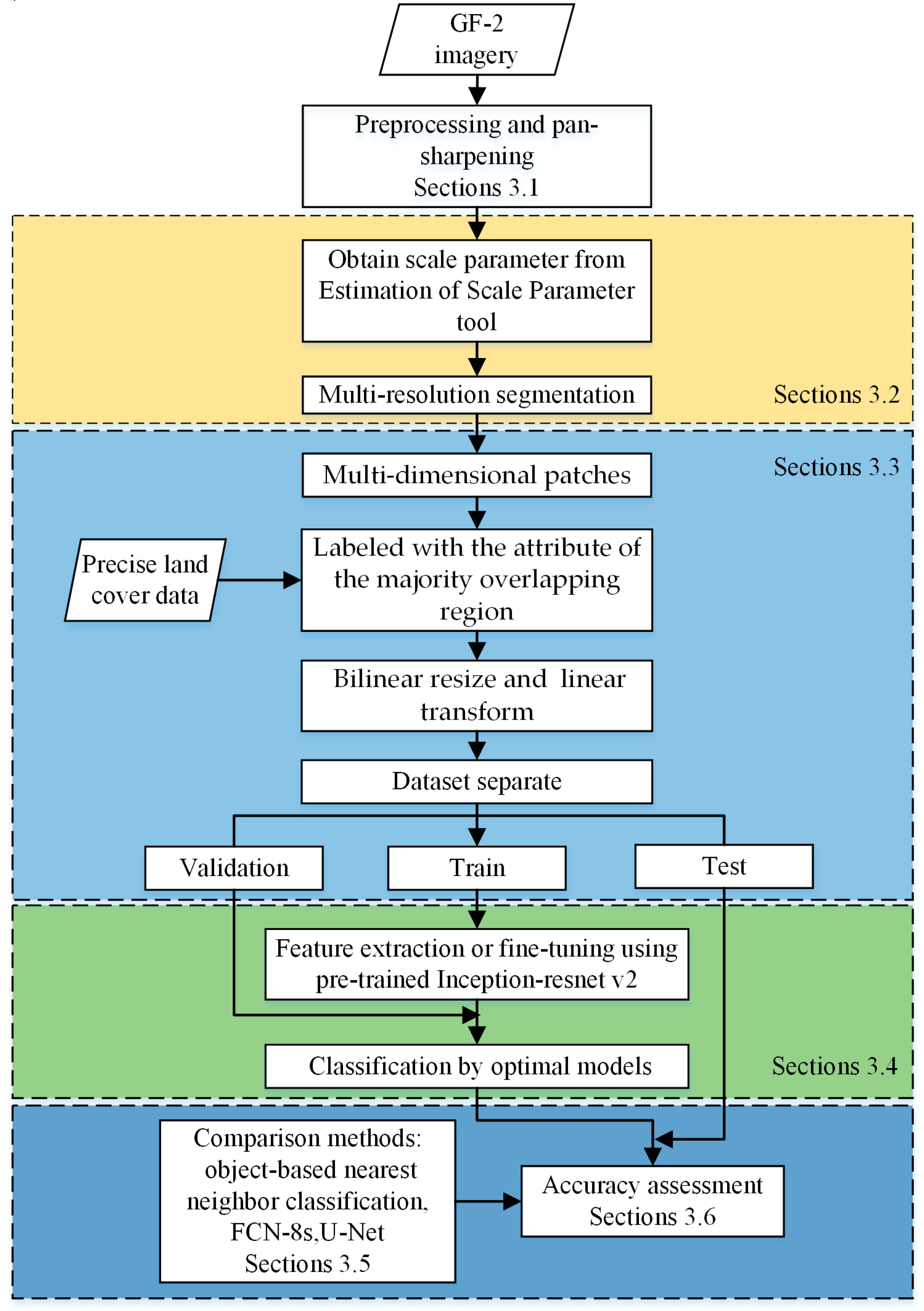 Remotesensing 11 00280 g003