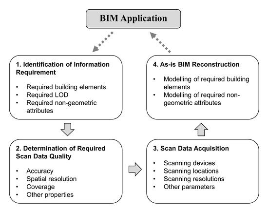 Remote Sensing Free Full Text An Application Oriented Scan To Bim Framework Html Remote Sensing Free Full Text An Application Oriented Scan To Bim Framework Html