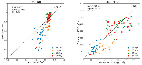 Remote Sensing Free Full Text A Parison Of Hybrid Machine Learning Algorithms For The Retrieval Of Wheat Biophysical Variables From Sentinel 2 Html