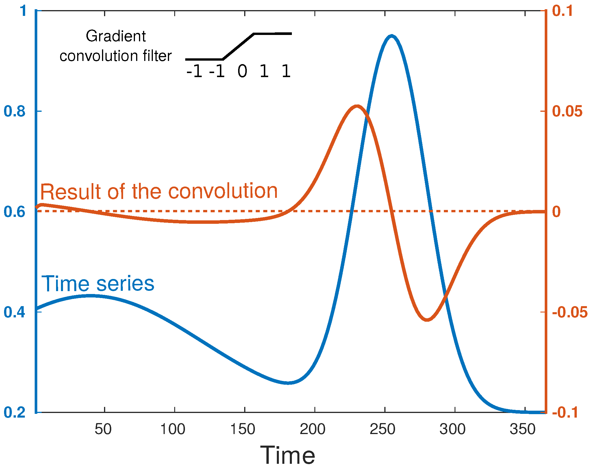Градиент фильтры. Time Series classification.