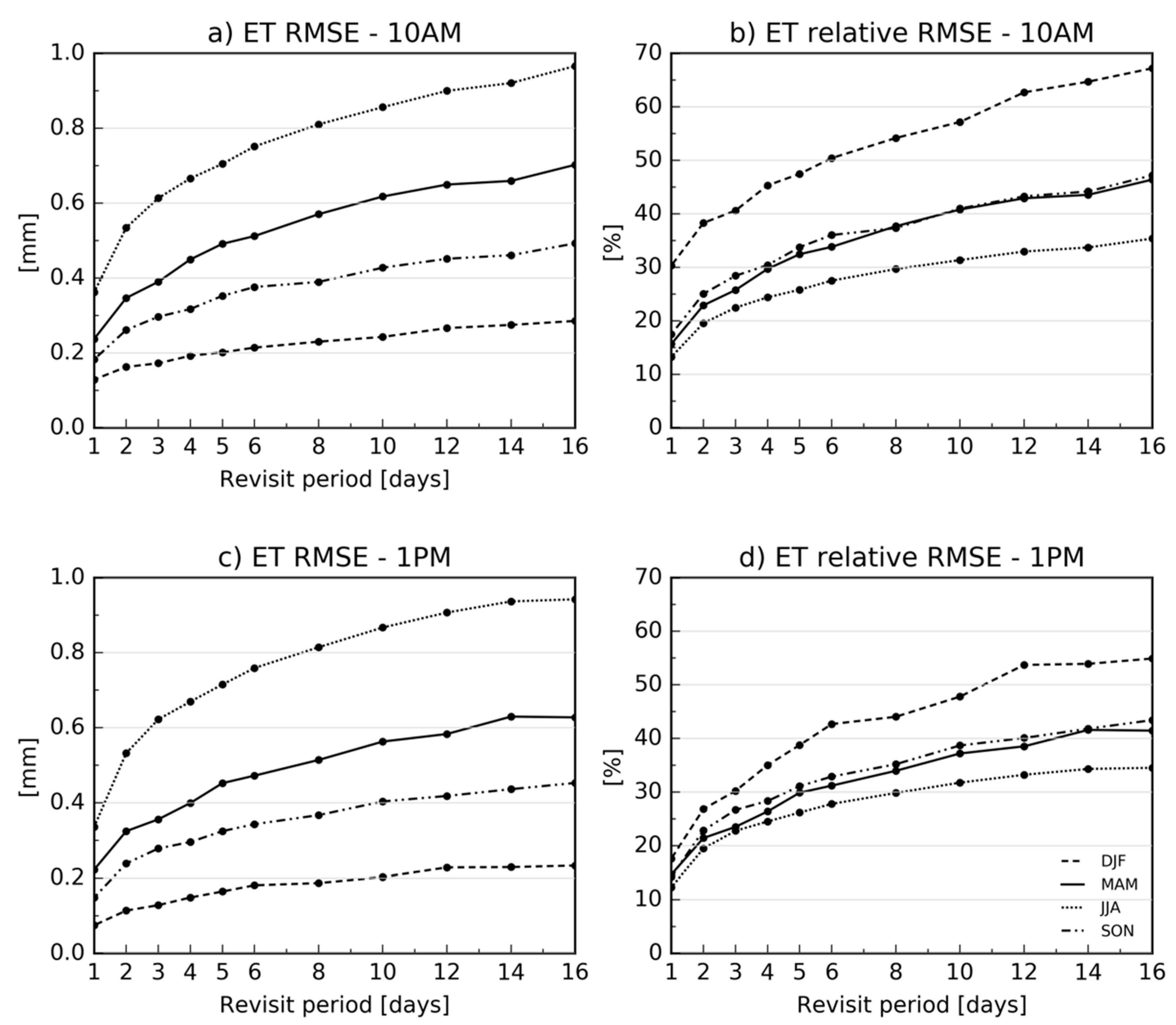Remotesensing 11 00573 g007