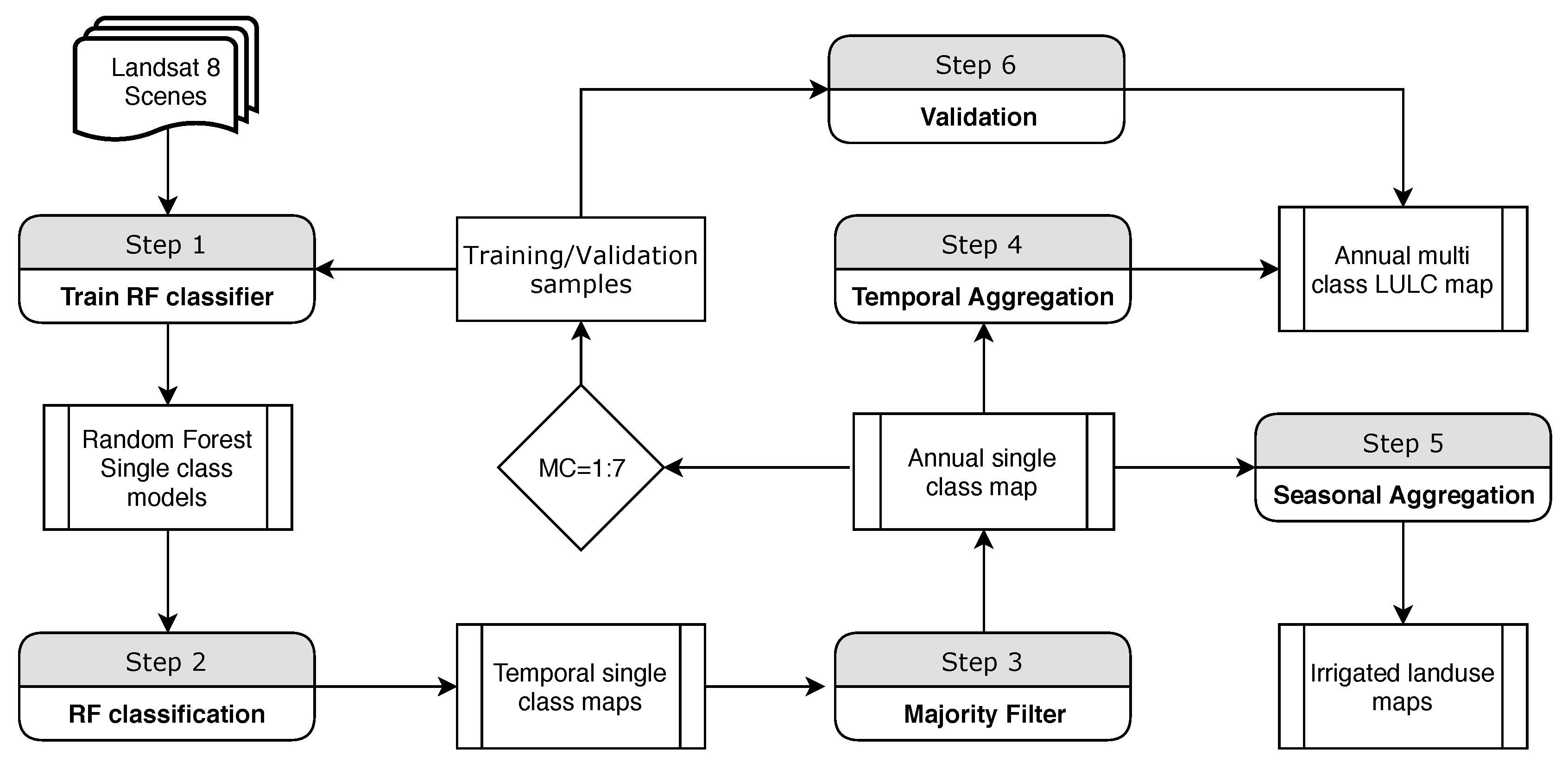 Remote Sensing | Free Full-Text | Mapping Agricultural Landuse