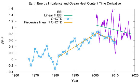 Purple curve: running yearly mean EEI. Green line: linear fit to running yearly mean EEI. Blue curve: 10 year running mean OHCTD. Orange curve: piecewise linear fit to OHCTD. 