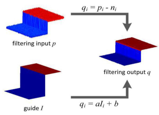 Convolutional Neural Network and Guided Filtering for SAR Image Denoising