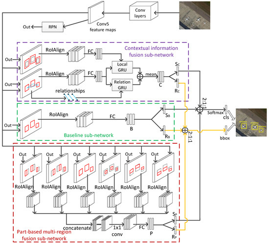 Remote Sensing Free Full Text A Novel Multi Model Decision Fusion Network For Object Detection In Remote Sensing Images Html