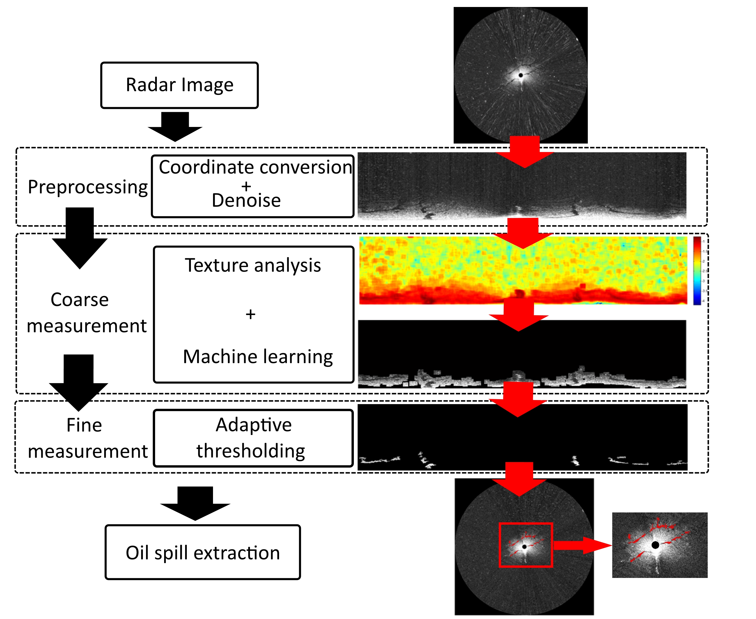Remote Sensing Free FullText SemiAutomatic Oil Spill Detection on