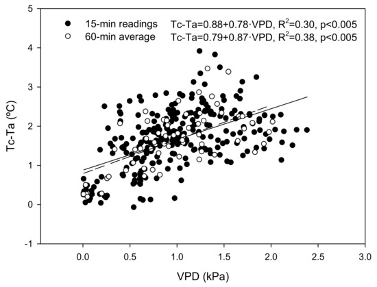 Remote Sensing Free Full Text Determination Of Crop Water Stress Index By Infrared Thermometry In Grapefruit Trees Irrigated With Saline Reclaimed Water Combined With Deficit Irrigation Html