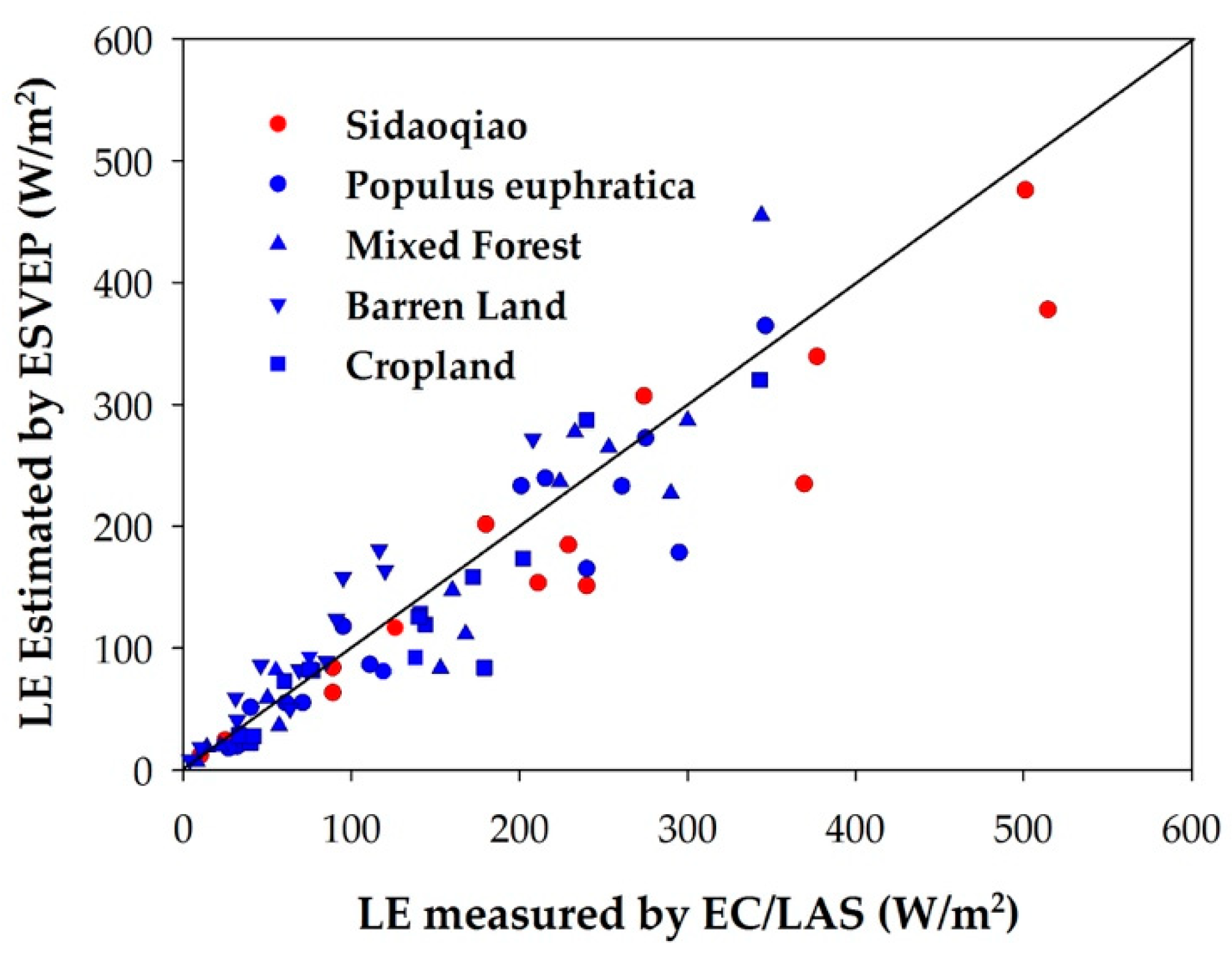 Frontiers  Spatial and Temporal Resolution Improvement of Actual  Evapotranspiration Maps Using Landsat and MODIS Data Fusion