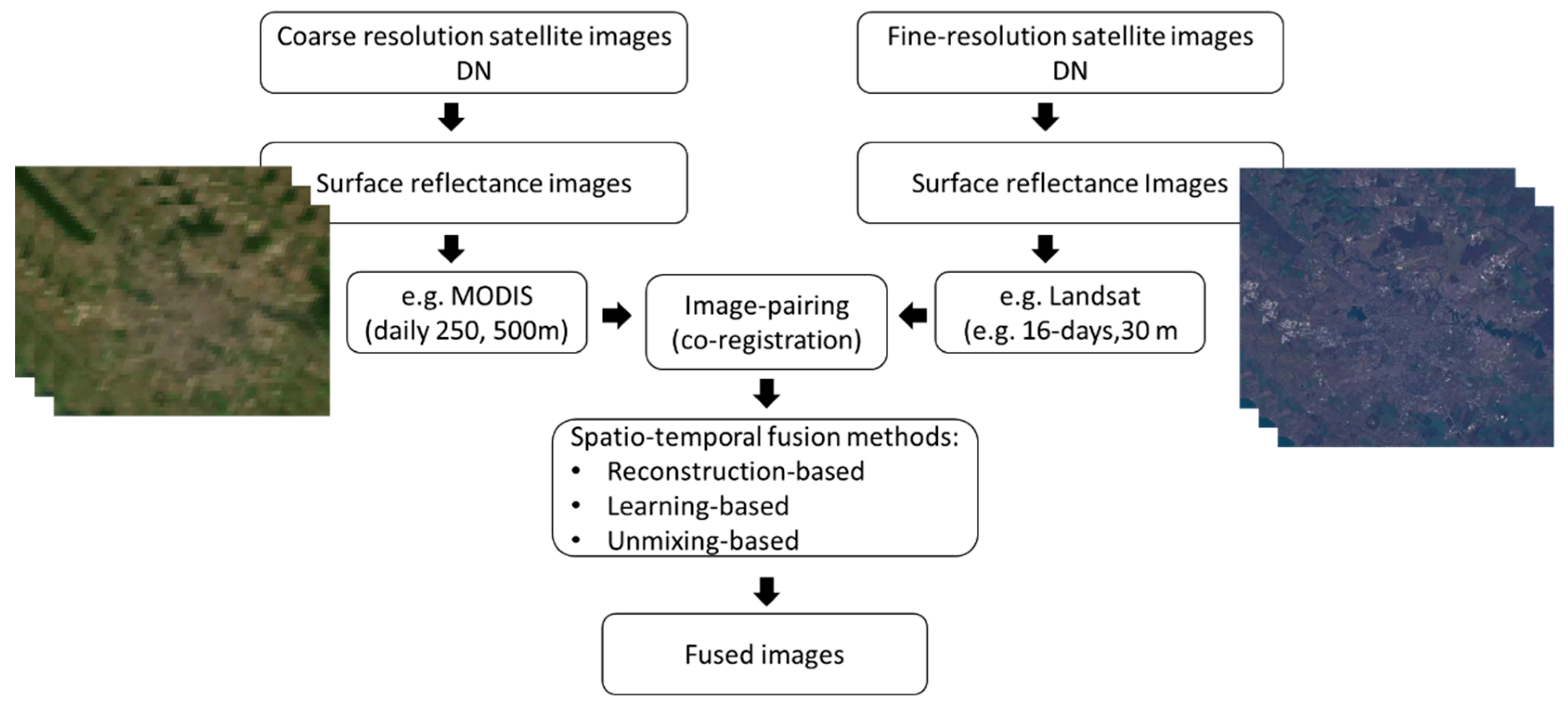 Remote Sensing Free Full Text Spatiotemporal Image Fusion In Remote Sensing Html