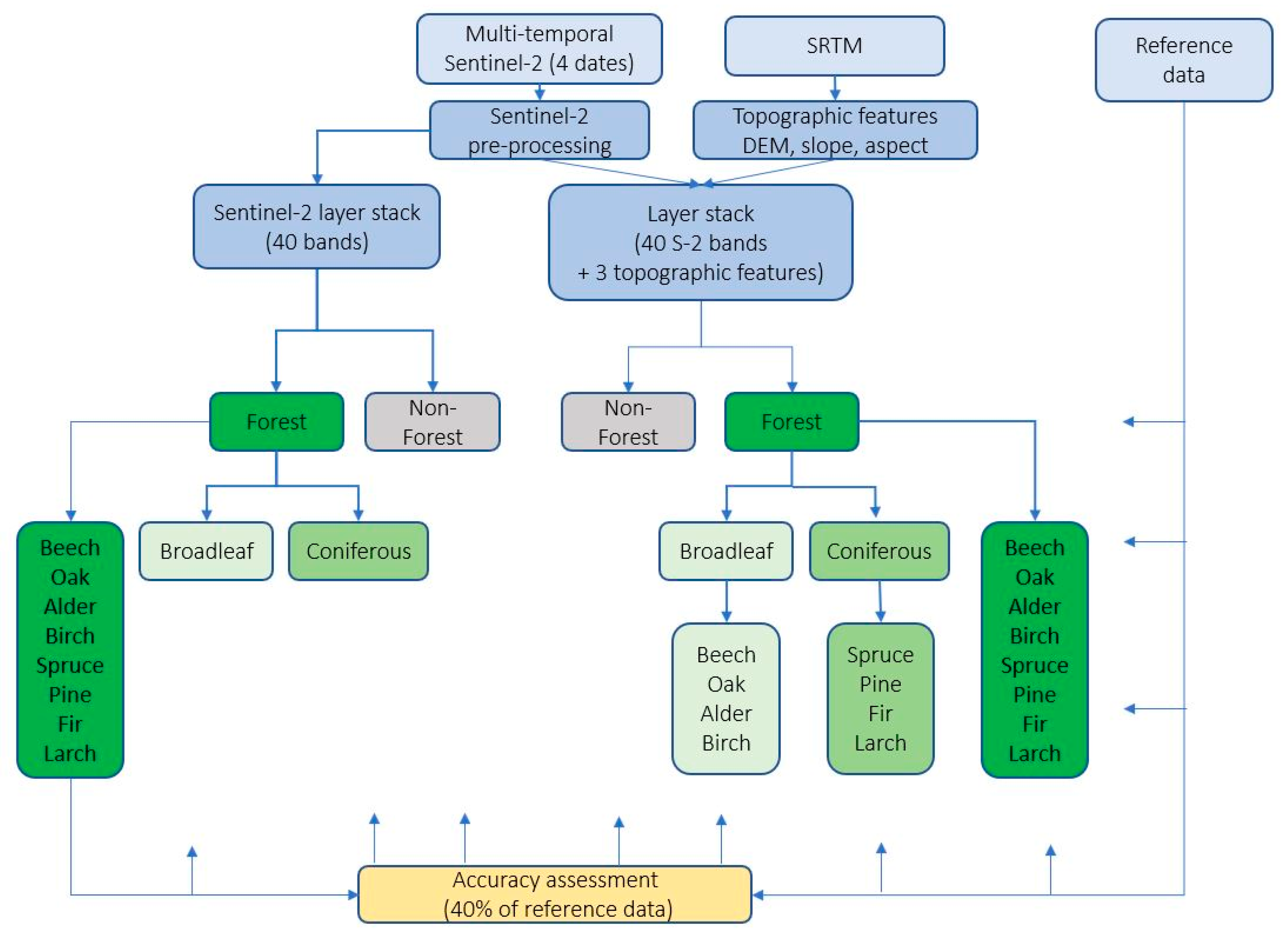 Forest types under the study. a Site 1; b Site 2; c Site 3; d Site 4; e