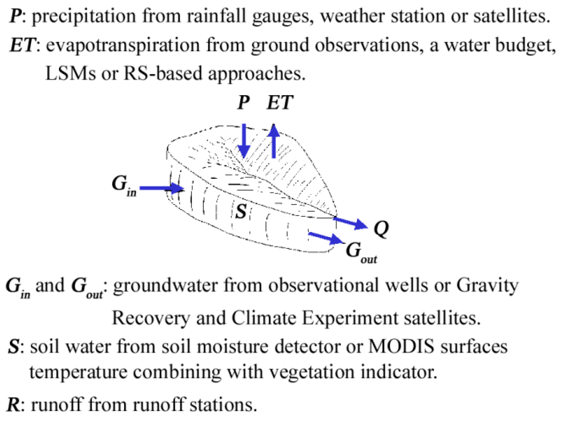 Remote Sensing Free Full Text Differences Among Evapotranspiration Products Affect Water Resources And Ecosystem Management In An Australian Catchment Html