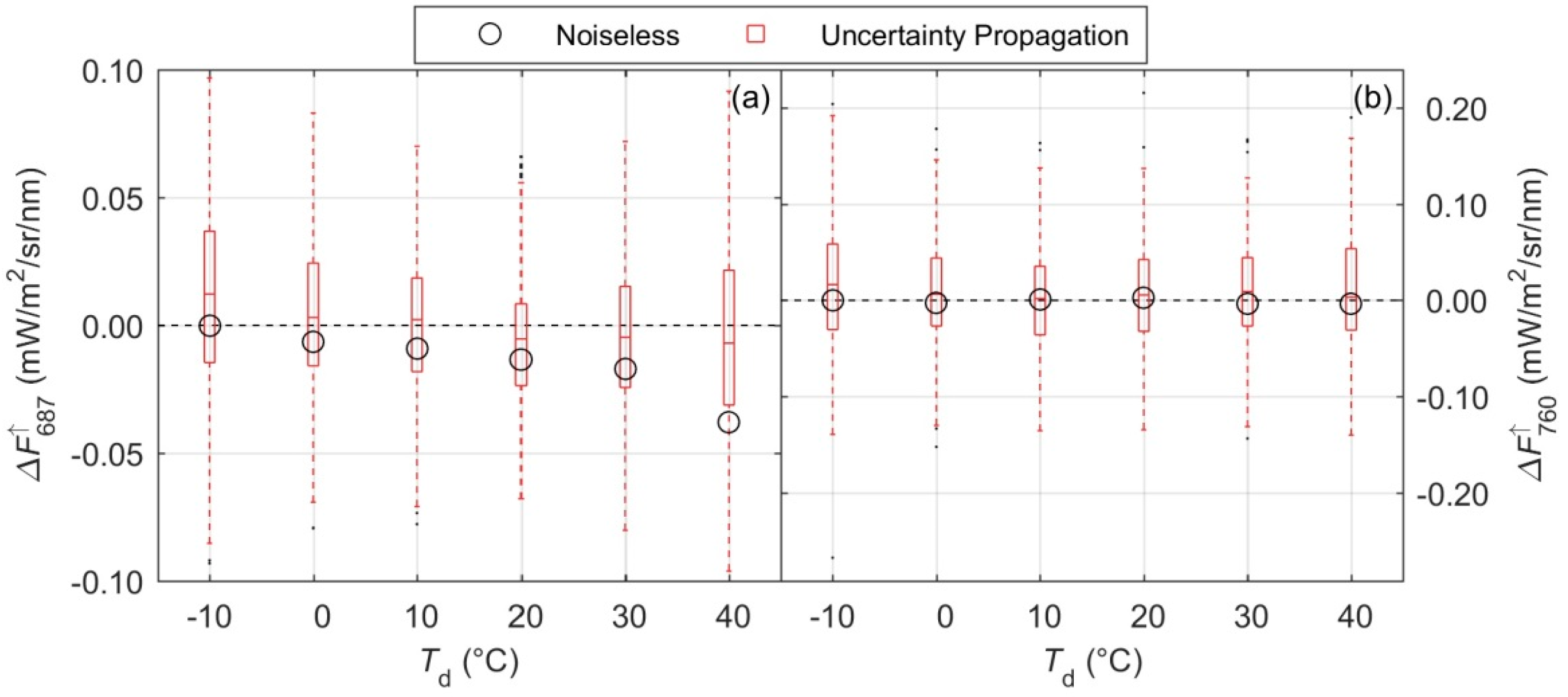 Remote Sensing Free Full Text Sun Induced Chlorophyll Fluorescence I Instrumental Considerations For Proximal Spectroradiometers Html