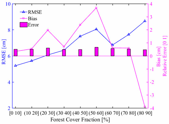 Development of a Snow Depth Estimation Algorithm over China for the FY ...