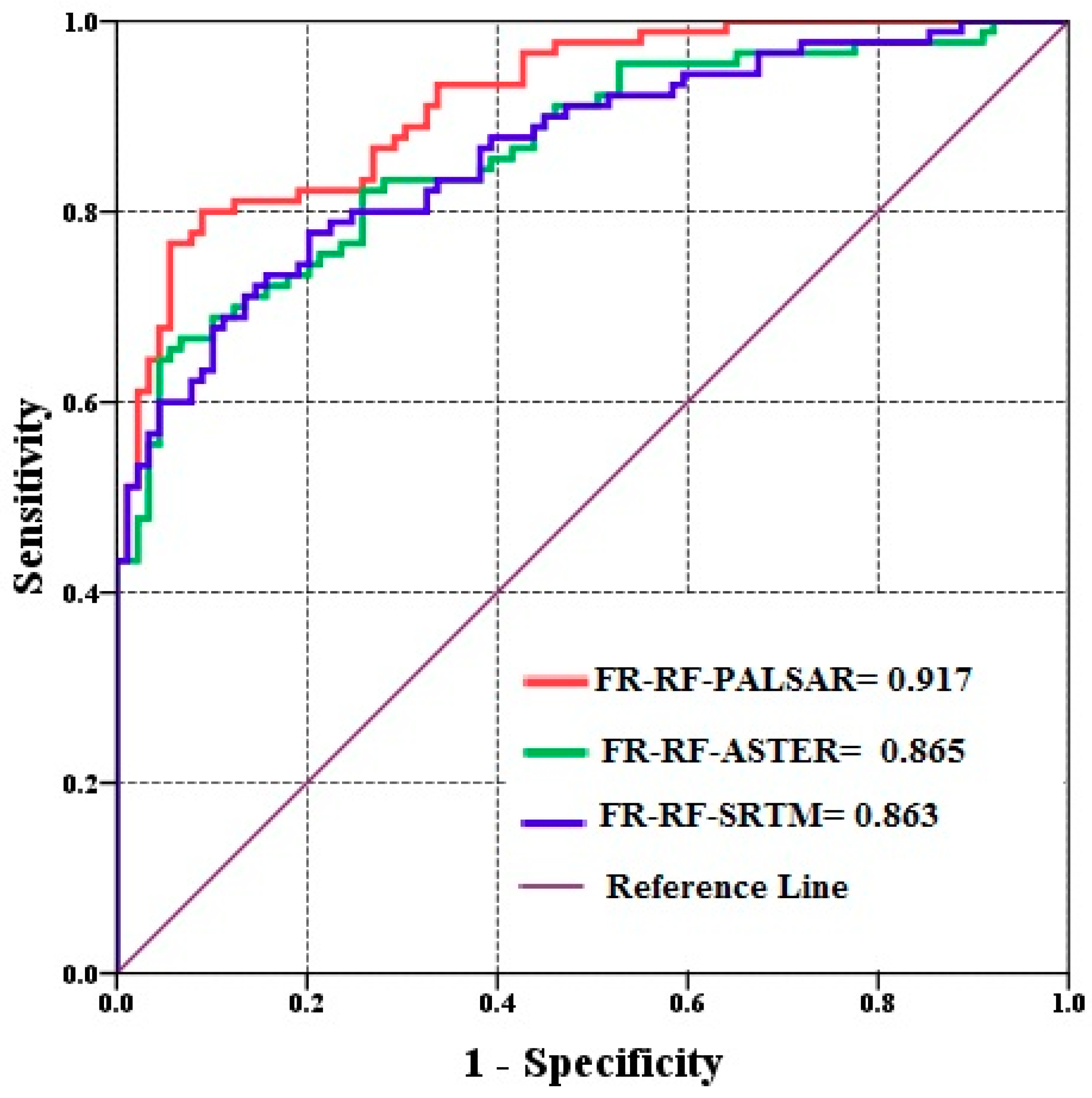 Remote Sensing Free Full Text Assessment Of Landslide Susceptibility Using Statistical And Artificial Intelligence Based Fr Rf Integrated Model And Multiresolution Dems Html