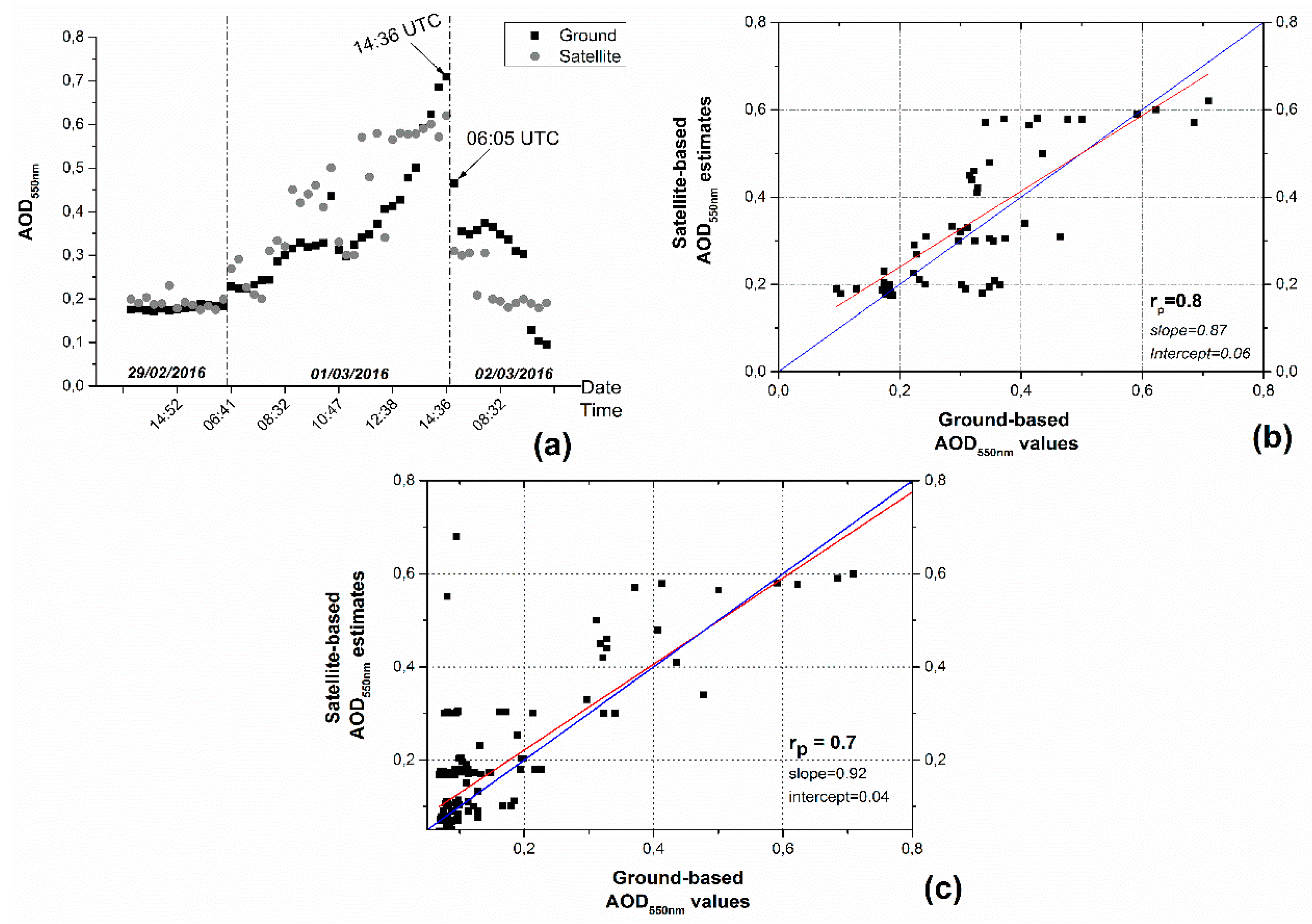 Remotesensing 11 01022 g007 Remotesensing 11 01022 g007