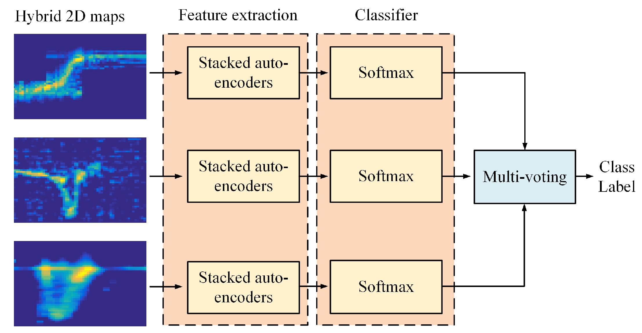 Activity recognition