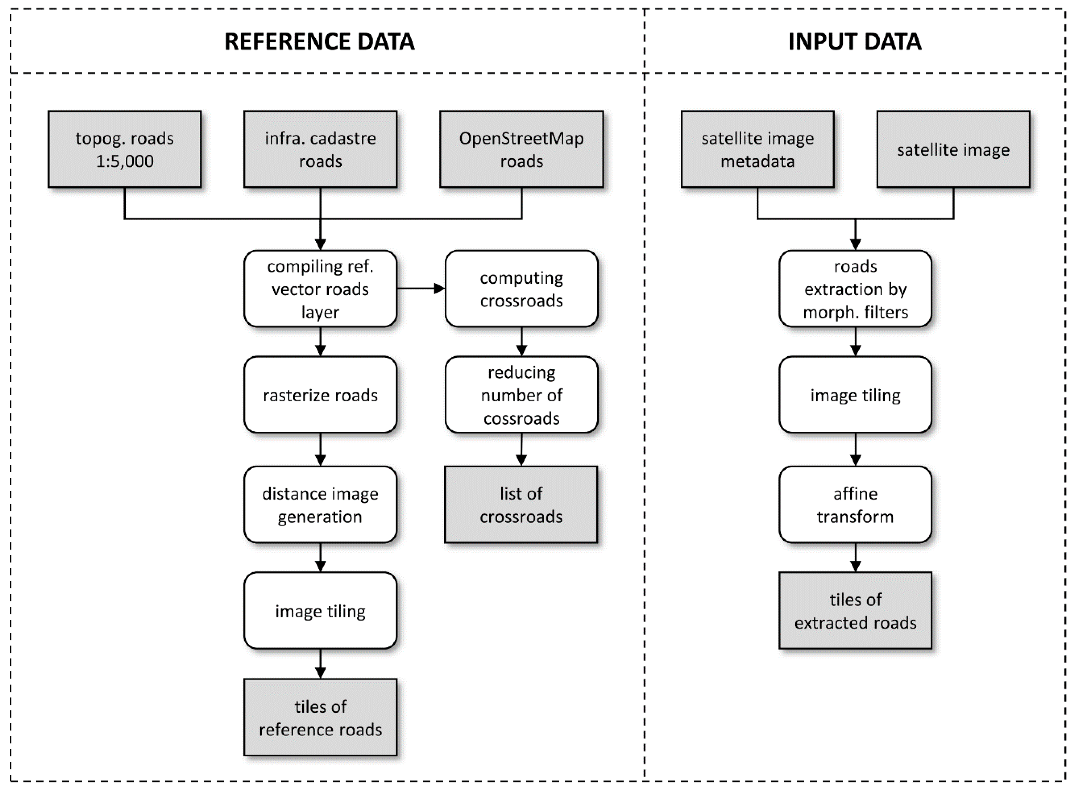 Remote Sensing Free Full Text Towards Sub Pixel Automatic Geometric Corrections Of Very High Resolution Panchromatic Satellite Data Of Urban Areas Html