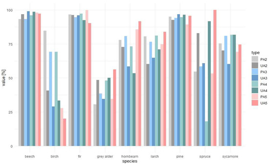 Forest Stand Species Mapping Using the Sentinel-2 Time Series