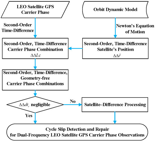 remote sensing free full text cycle slip detection and gps frequency