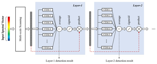 Ensemble-Based Cascaded Constrained Energy Minimization for