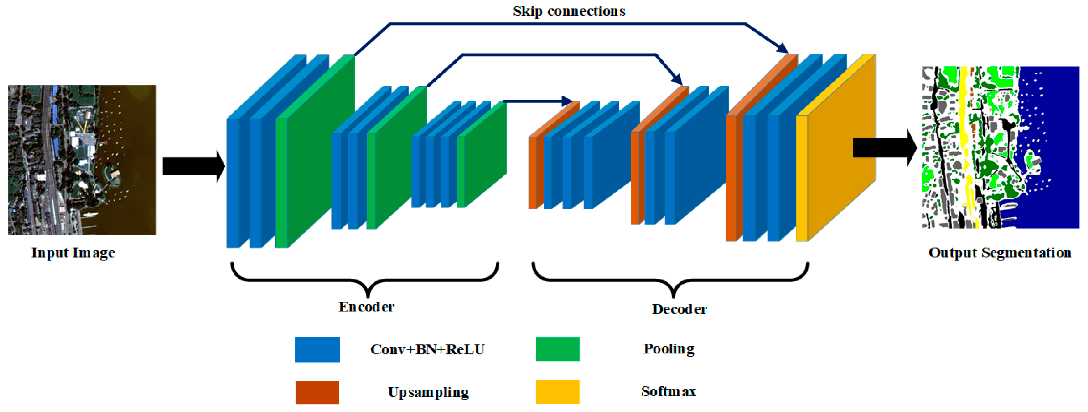 Skip connection. Сегментация UNET. Архитектура encoder - Decoder. UNET архитектура. UNET нейросеть.