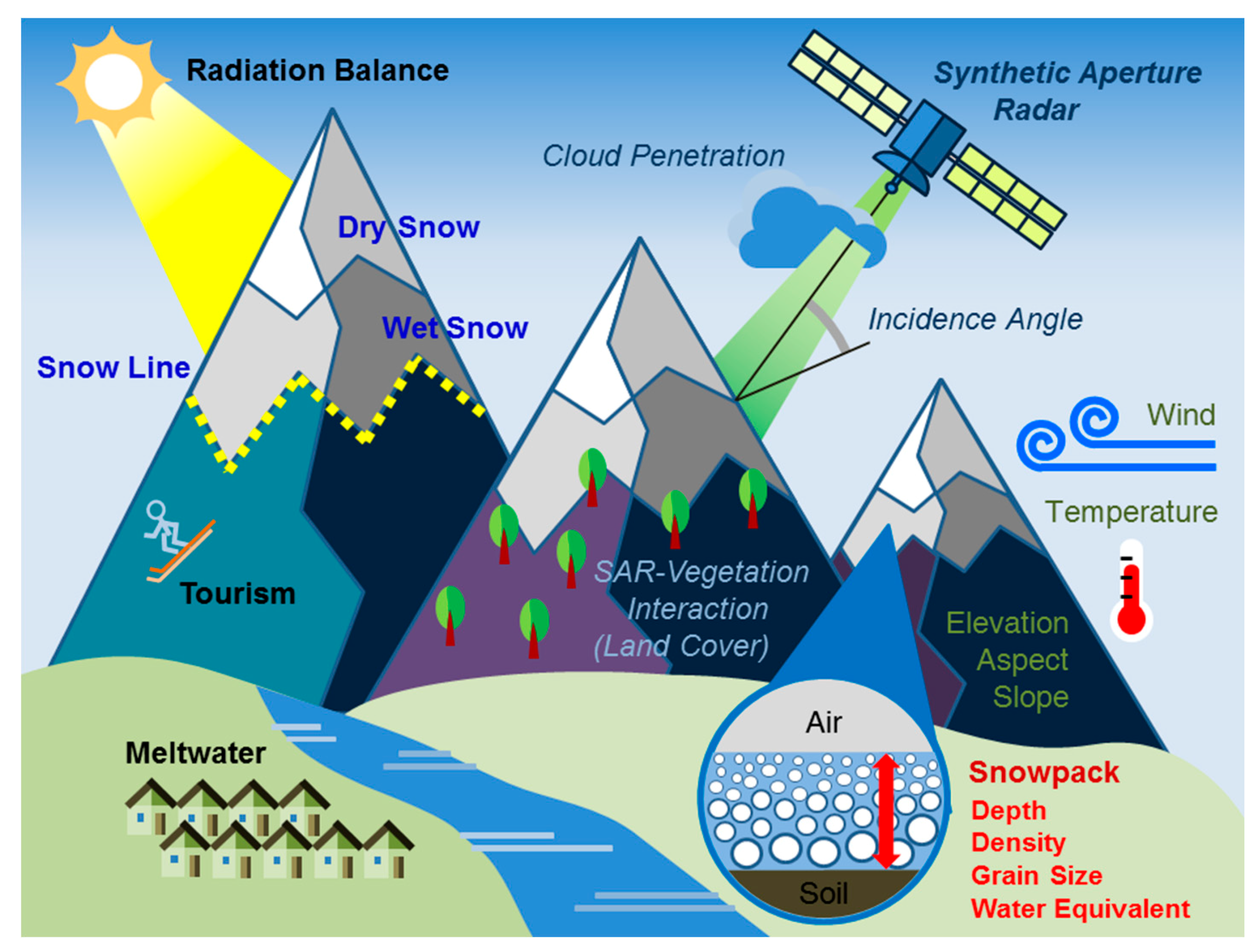 Evaluation of snow cover and snow water equivalent in the