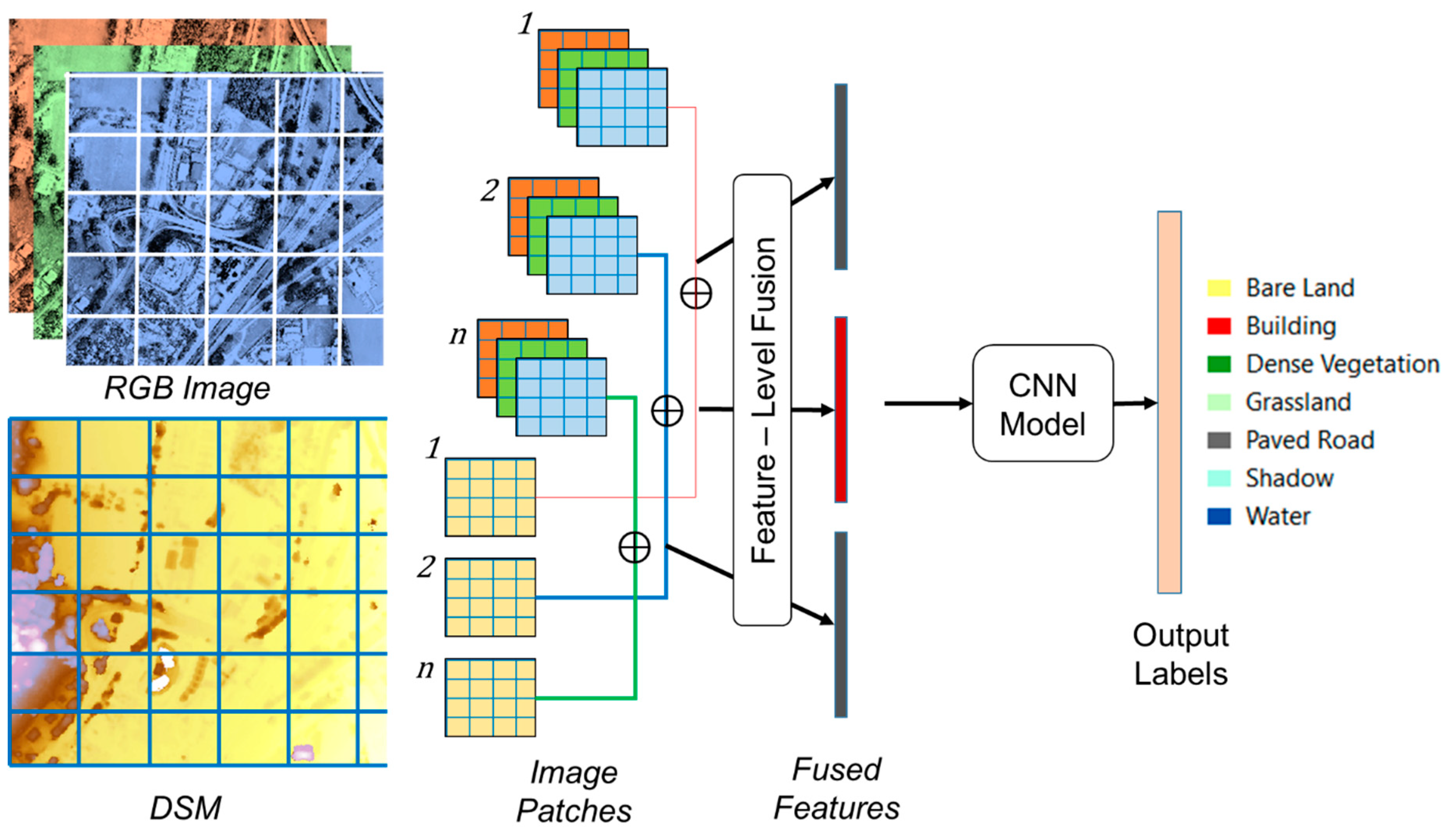 Remote Sensing | Free Full-Text | Land Cover Classification from fused ...