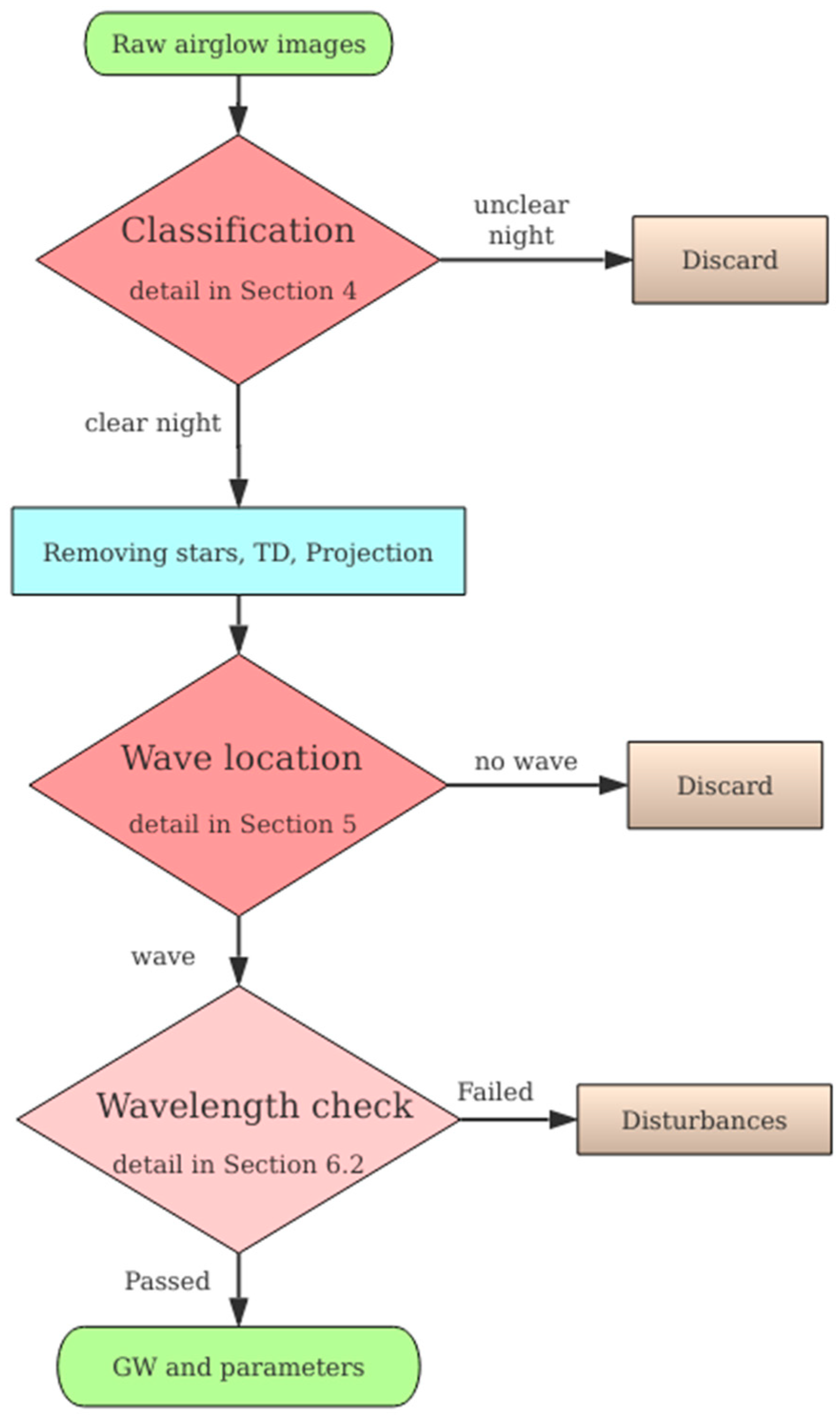Automatic Extraction of Gravity Waves from All-Sky Airglow Image Based ...