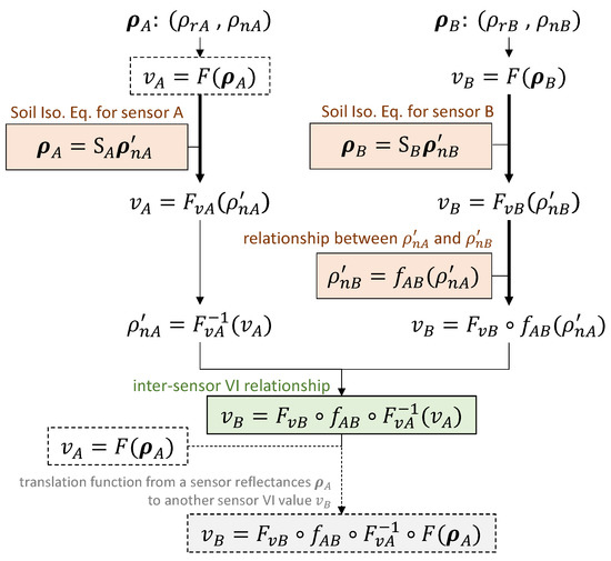 Remote Sensing Free Full Text Analytical Relationship Between Two Band Spectral Vegetation Indices Measured At Multiple Sensors On A Parametric Representation Of Soil Isoline Equations