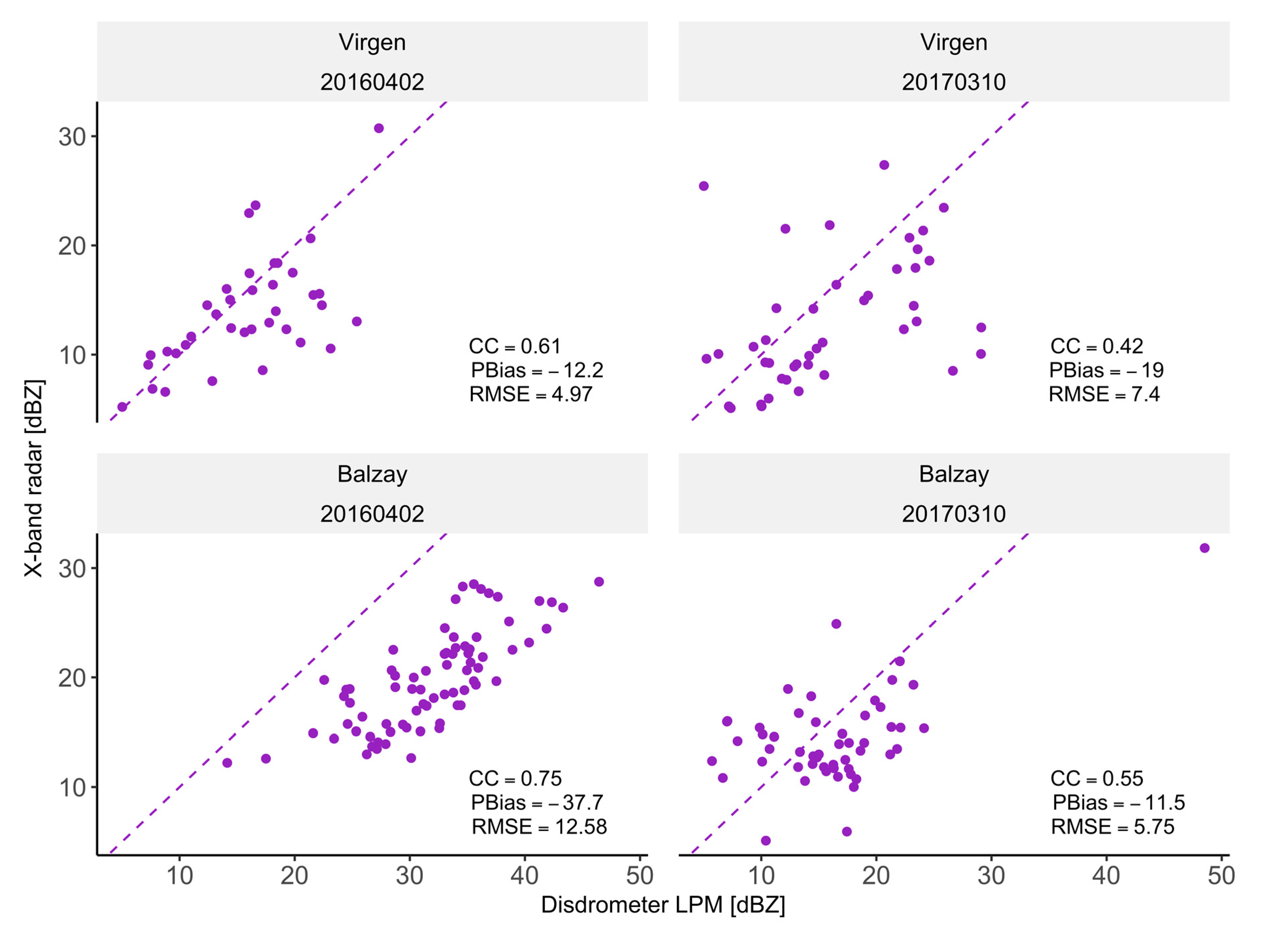 Remote Sensing Free Full Text Optimization Of X Band Radar Rainfall Retrieval In The Southern Andes Of Ecuador Using A Random Forest Model Html