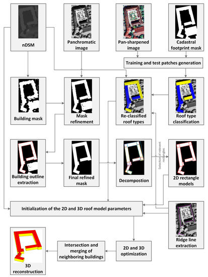 Remote Sensing Special Issue 3d Reconstruction Based On Aerial And Satellite Imagery