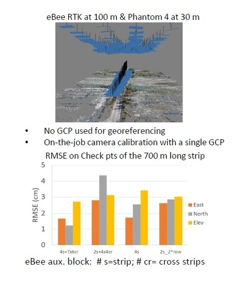 Remote Sensing Free Full Text Indirect Uav Strip Georeferencing By On Board Gnss Data Under Poor Satellite Coverage Html