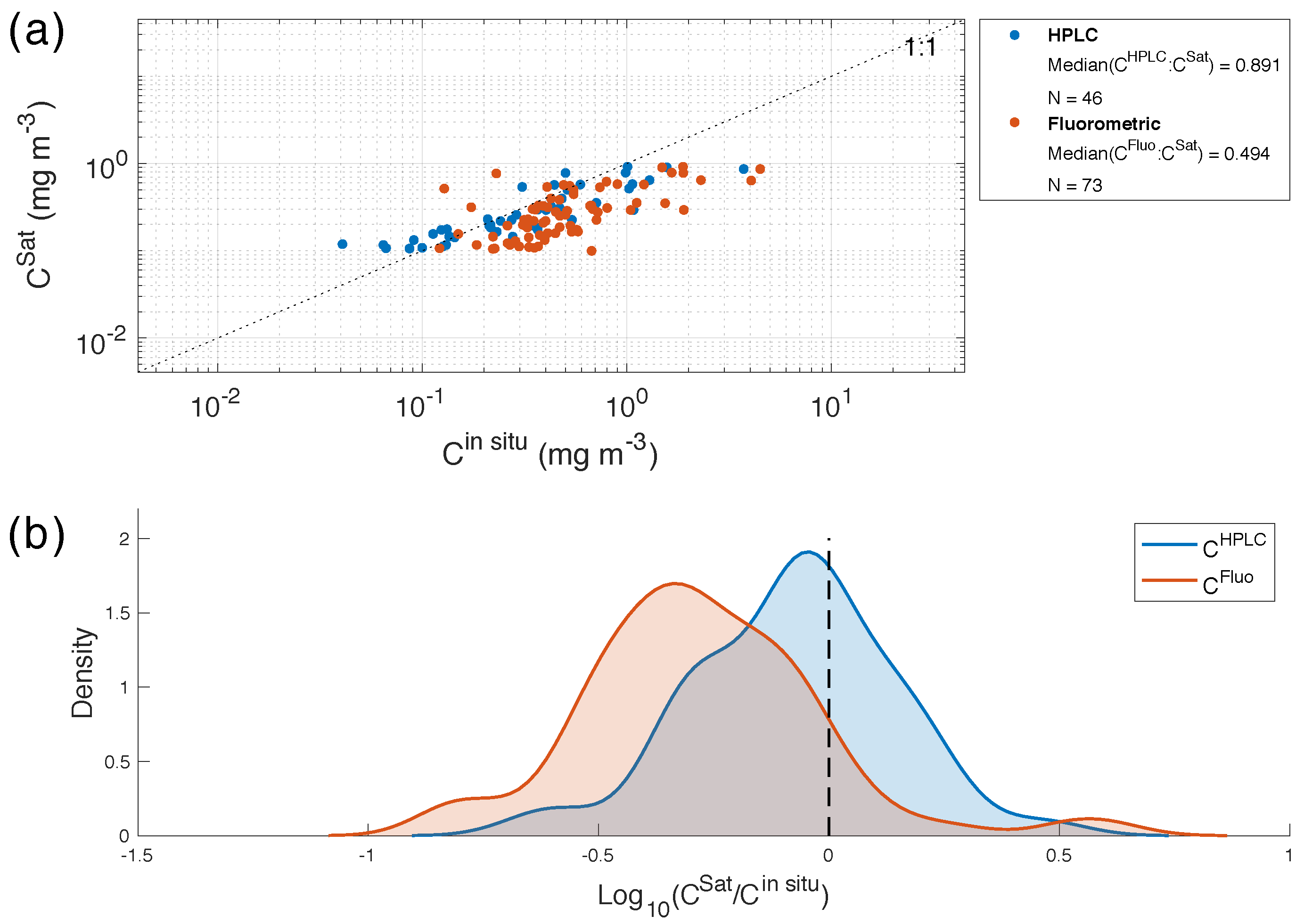 Evaluation of Chlorophyll-a and POC MODIS Aqua Products in