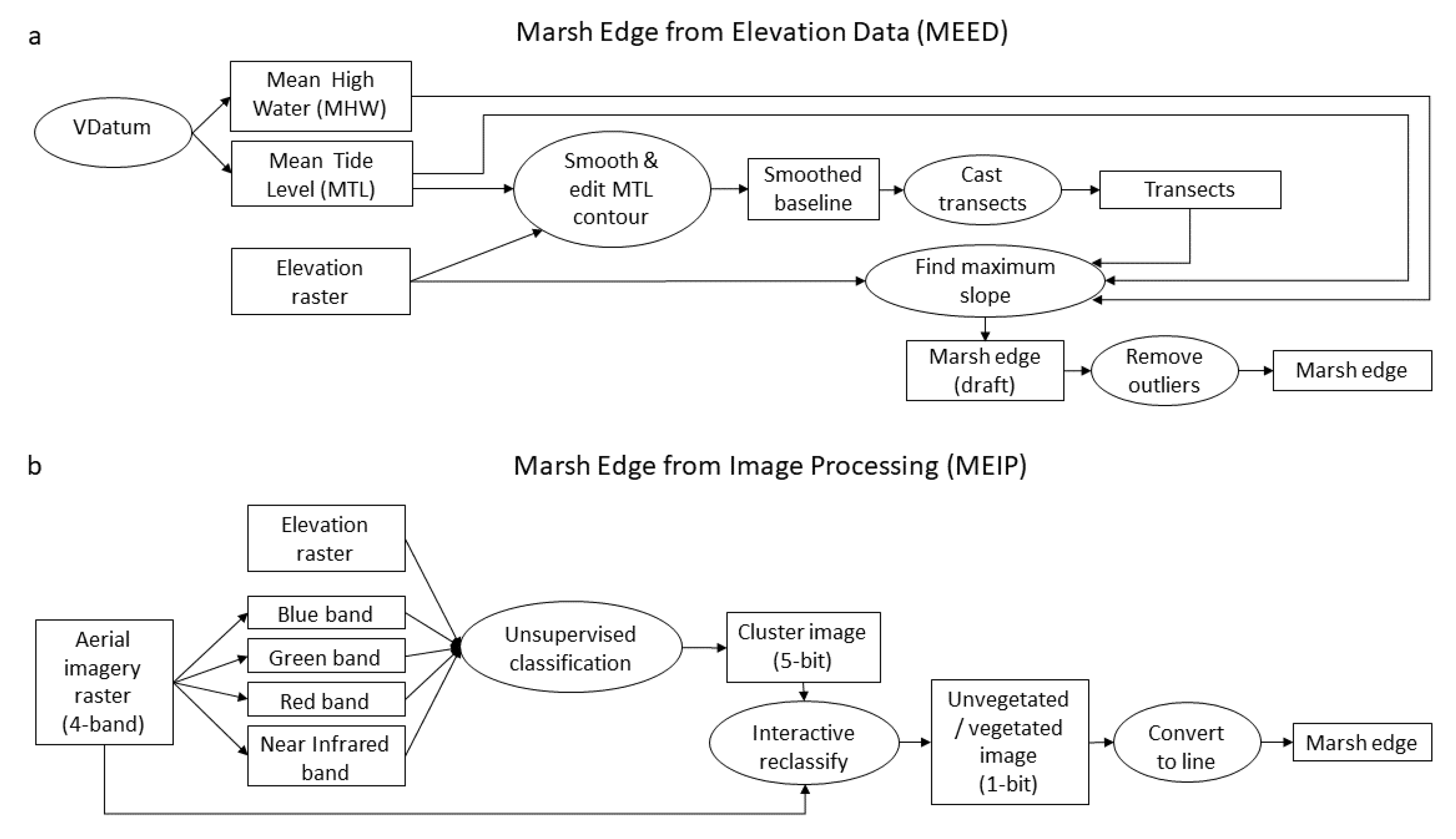 Cowardin Classification Chart