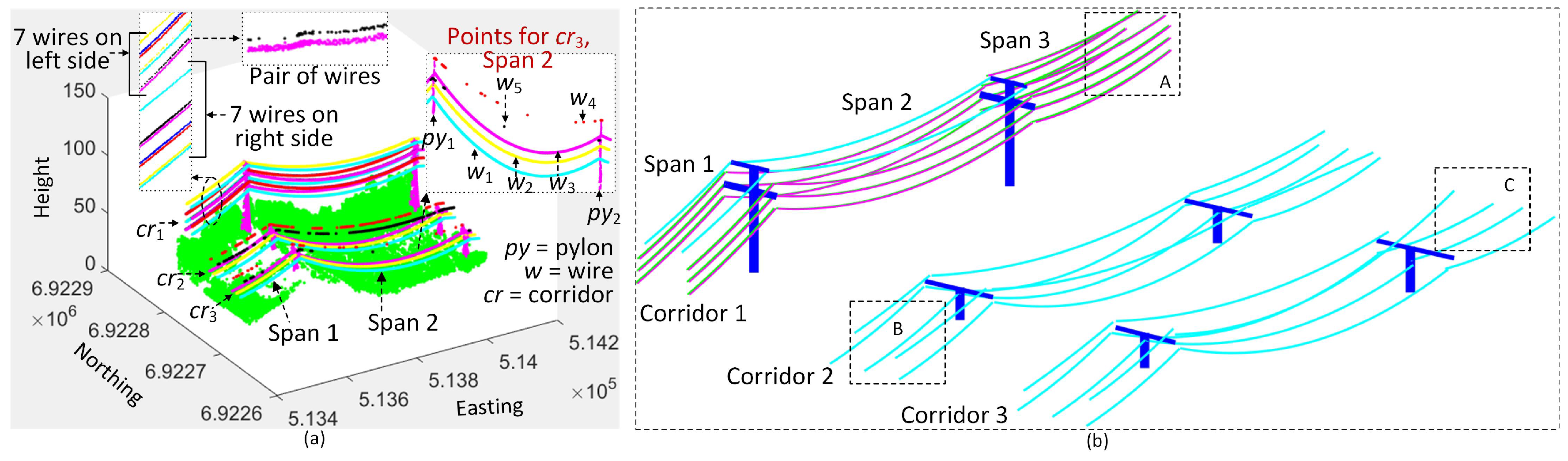 Remote Sensing Free FullText Extraction of Power Line Pylons and Wires Using Airborne LiDAR